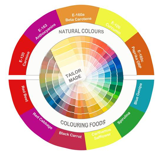 Natural colors incoltec / DeLeyer Food